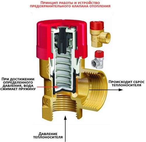 Sikkerhedsventil i varmesystemet: typer, formål, diagrammer og installation