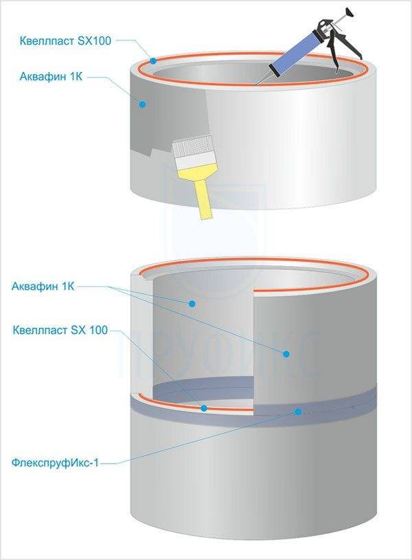 Abdichtung von Abwasserbrunnen: Methoden und Methoden