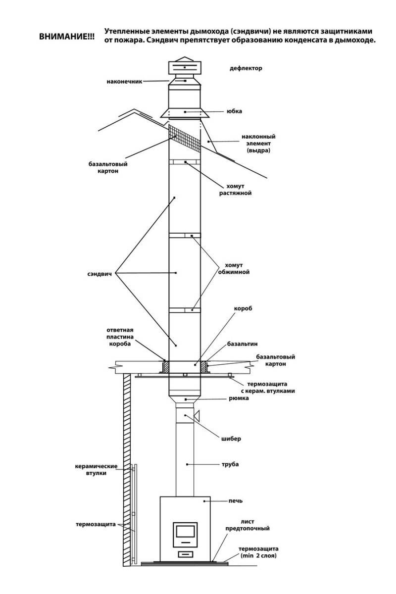 Schornsteininstallation zum Selbermachen aus Sandwichrohren: Anleitung