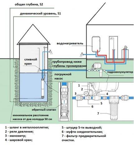 Vandforsyning af et landsted fra en brønd: detaljerne ved at give private huse brøndvand