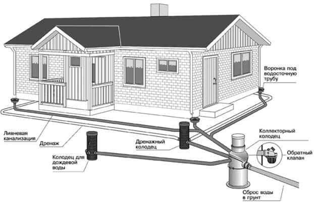 Korrekt enhed af dræning omkring huset: en gennemgang af de vigtigste tekniske punkter