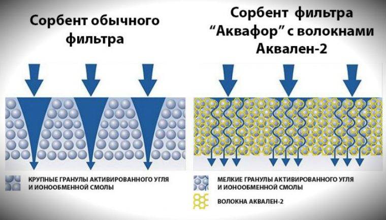 Welcher Filter zum Reinigen von Wasser in der Schrift zu wählen ist