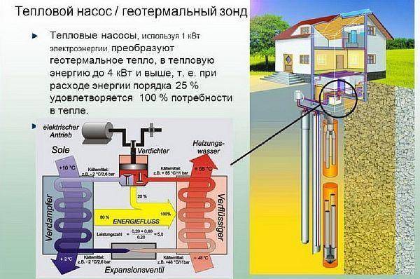 Geotermisk varmepumpe med deres egne hænder til opvarmning af hjemmet: enhed, design, selvmontering 