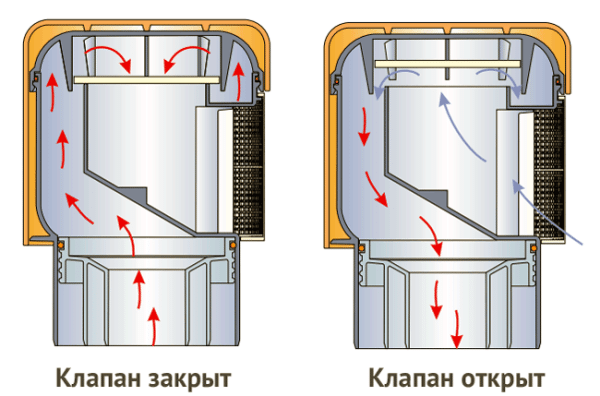 Installation af en kontraventil på kloakken: regler for installation af vandtætning og vakuum