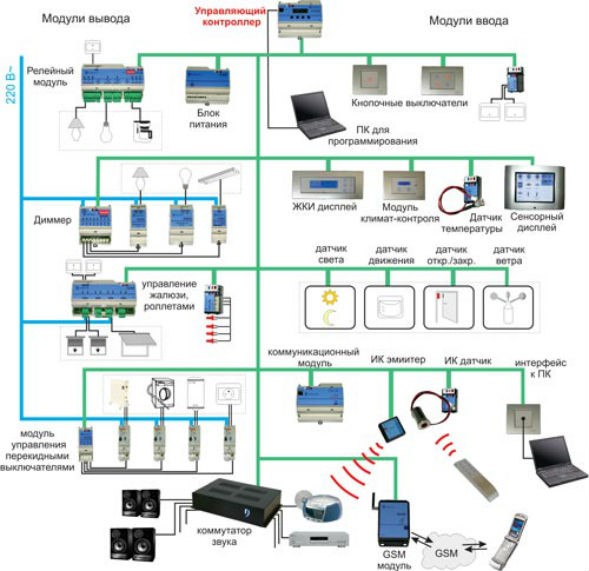 Smart Home auf Basis von Arduino-Controllern: Design und Organisation von kontrollierten Räumen