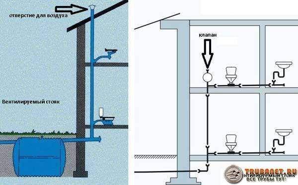 Vakuumkloakventil: funktionsprincip + installation af ventilatorventil