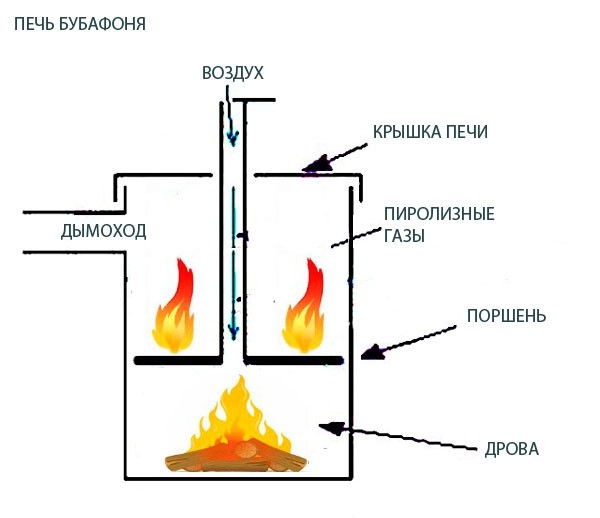 Pyrolyseofen zum Selbermachen: Funktionsprinzip, Zeichnungen und Diagramme, Schritt-für-Schritt-Anleitung + Foto