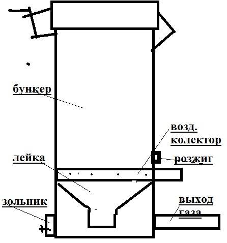 Holzgasgenerator zum Selbermachen für Haus und Auto: Zeichnungen, Diagramm, Gerät, Funktionsprinzip