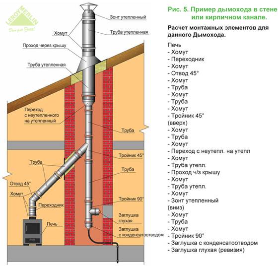 Schornstein für einen Gaskessel: Installationsnormen und -anforderungen, eine vergleichende Übersicht der Typen