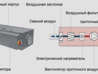 Do-it-yourself-Versorgungslüftung mit Heizung: die Nuancen der Luftheizung + Anweisungen zur Montage des Systems