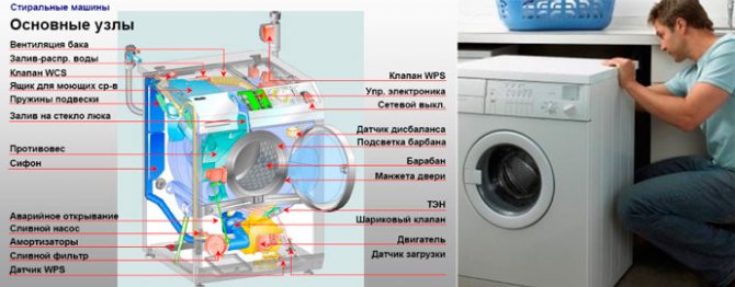 Indesit-Waschmaschinenreparatur zum Selbermachen: eine Übersicht über häufige Fehler und deren Behebung