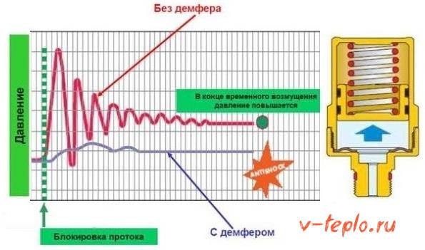 Wasserschlag im Wasserversorgungs- und Heizungssystem: Ursachen + vorbeugende Maßnahmen
