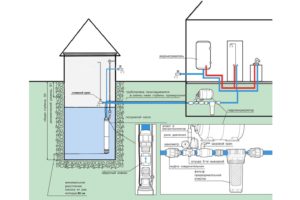 Installation einer Pumpe in einem Brunnen: So installieren Sie die Pumpausrüstung richtig