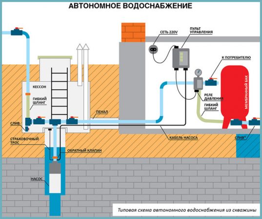 Gør-det-selv vandbrønd: konstruktionsregler + analyse af 4 populære boremetoder