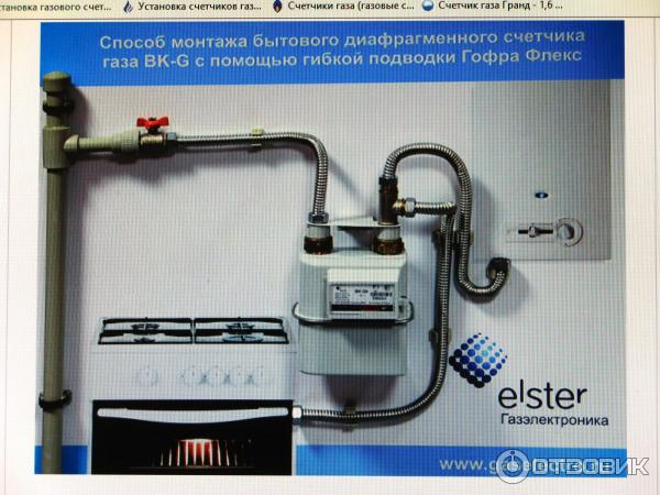 So übertragen Sie einen Gaszähler: Regeln und Verfahren für die Übertragung eines Durchflussmessers