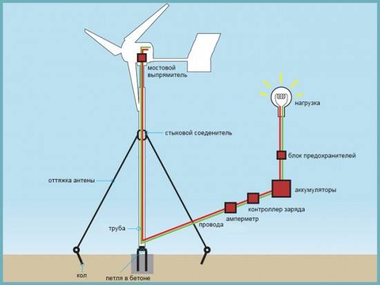 Gør-det-selv vindgenerator fra en bilgenerator: vindmøllemonteringsteknologi og fejlanalyse