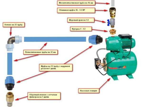 Installation af en pumpe i en brønd: teknologi til selvmontering og udskiftning i tilfælde af reparation