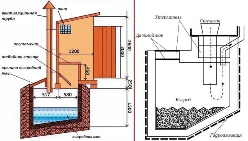 Ordninger for opførelse af landtoiletter + et toiletprojekt med bruser i tegninger og fotos