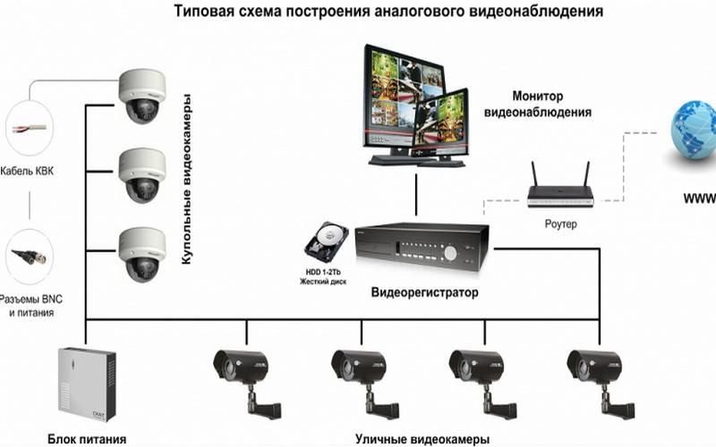 So installieren Sie eine Videoüberwachung mit Ihren eigenen Händen zu Hause oder auf dem Land