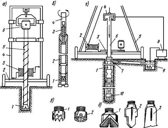 Drehbohren von Brunnen: Ein Überblick über die Bohrtechnik und die notwendige Ausrüstung