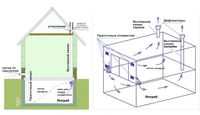 Ventilation af en grøntsagsgrav i garagen: organisering af luftudveksling i en garage-grøntsagsbutik