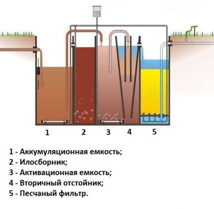 Hvordan en septiktank fungerer: konstruktionsplan og funktionsprincip for et standarddesign