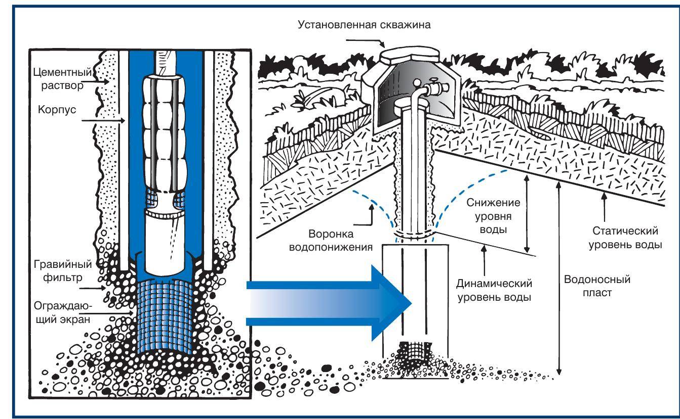 Möglichkeiten, Brunnen für Wasser zu bohren: die besten Methoden und ihre vollständige Beschreibung