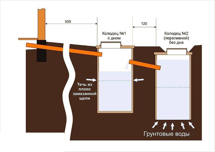 Klärgrube zum Selbermachen - Gerät, Funktionsprinzip, Abmessungen, Berechnungen