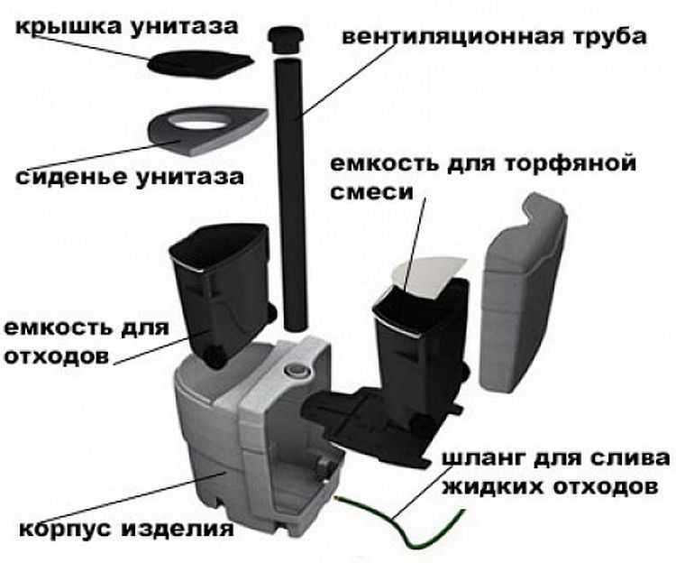 Bio-toilet til dacha med deres egne hænder - trin for trin guide til at skabe en tørv variant