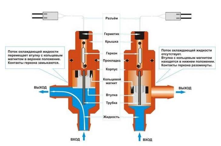 Wasserströmungswächter für die Pumpe - Eigenschaften, Funktionsprinzip, Installation