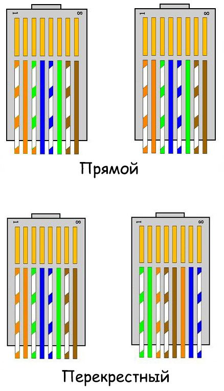 Crimpen von Twisted Pair 8 und 4 Adern: Grunddiagramme + Schritt-für-Schritt-Crimpanleitung