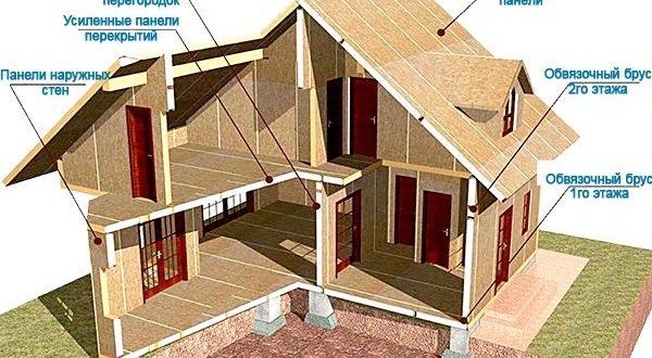 Lüftung in einem Haus aus Sip-Paneelen, Installation eines Systems mit Rückgewinnung
