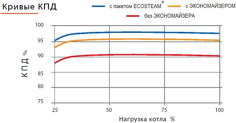 Effizienz eines Heizkessels: Berechnung und Steigerung der Effizienz der Brennstoffverbrennung, Differenz zwischen Brutto- und Nettowert, Indikatoren für Gas-, Festbrennstoff- und Elektrokessel