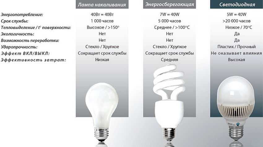 Top 10 LED-Lampen 2020