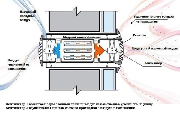 Funktionsprincip, design og installation af det naturlige ventilationssystem