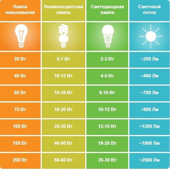 Valg af energibesparende lamper: en sammenlignende gennemgang af 3 typer energieffektive pærer