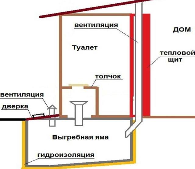 Ordninger for opførelse af landtoiletter + et toiletprojekt med bruser i tegninger og fotos