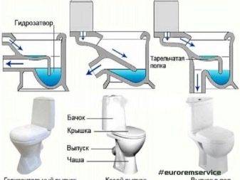 Installation af mandlige kanaler til toiletkummen og de specifikke detaljer for tilslutning af VVS med det