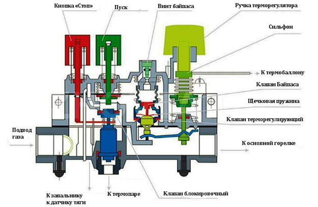 Design og funktionsprincip af gas kedlens trækføler
