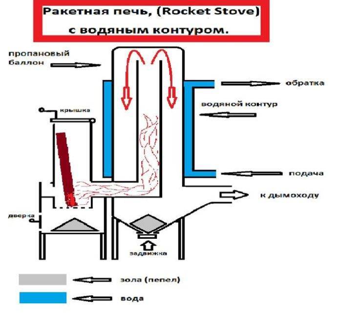 Was ist ein Raketenofen: Gestaltungsmöglichkeiten, Diagramme und Funktionsprinzip