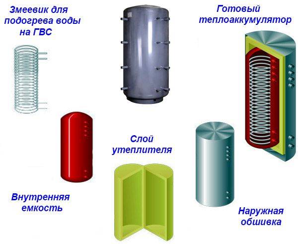 Varmeakkumulator til opvarmningskedler: enhed, typer, tilslutningsprincipper