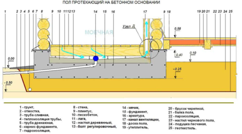 Gør-det-selv kloakering til et bad: et diagram og en trin-for-trin instruktion på enheden