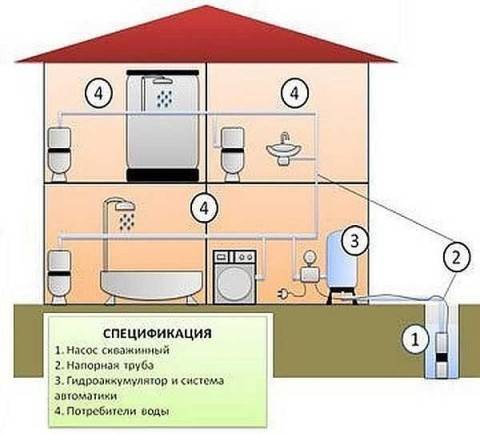 Merkmale des Betriebs von Pumpstationen ohne Hydrospeicher