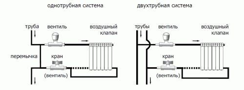 Diagrammer for tilslutning og rørføring af radiatorer: installation af varmeapparater i et privat hjem