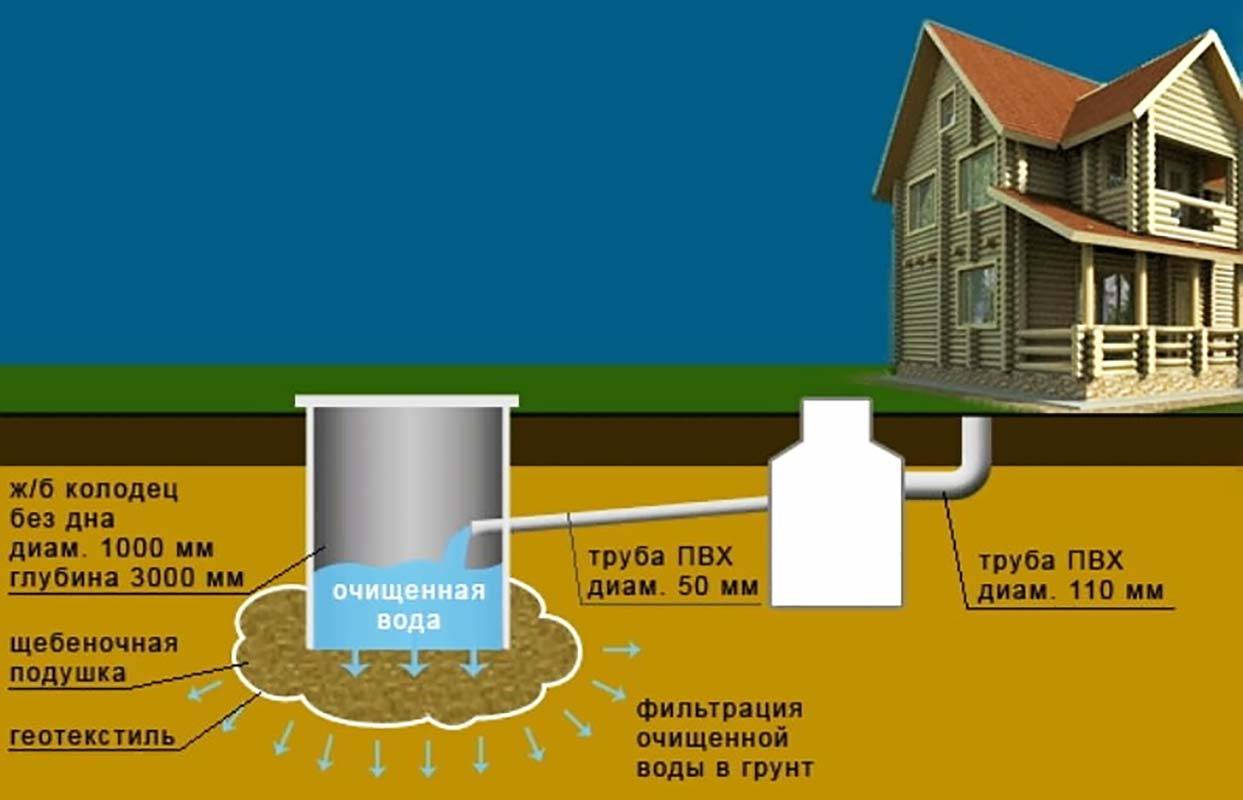 Entwässerung in ihrem Sommerhaus: Der einfachste Weg, es selbst zu tun