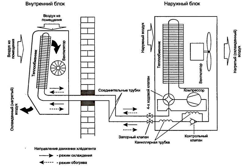 Hvad er et duct-split-system: varianter af udstyr