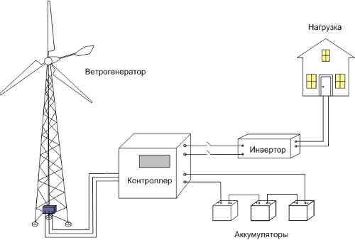 Windkraftanlagen für zu Hause - Typen, ungefähre Preise, DIY