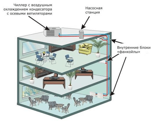 Chiller-fan coil system: princip for drift og arrangement af termoreguleringssystemet