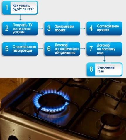 Registrering af gasdokumenter: procedure for indgåelse af en kontrakt om forgasning