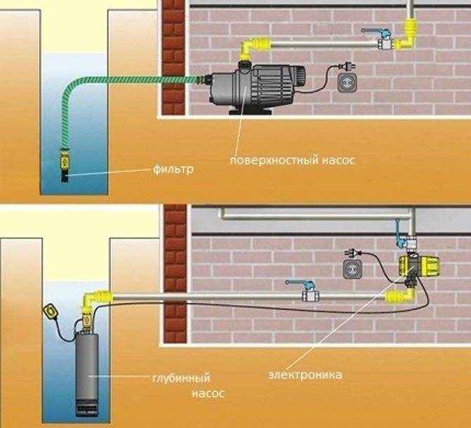 Wasserversorgung zu Hause aus einem Brunnen: Merkmale des Schemasystems + notwendige Ausrüstung